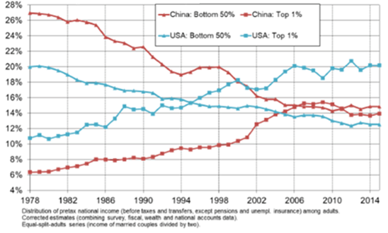 Bottom 50% versus top 1% income share: China versus US